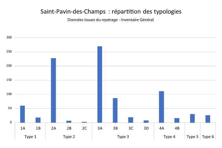 Graphique de répartition des typologies de l'habitat à Saint-Pavin-des-Champs.