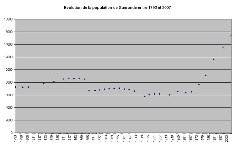 Guérande : présentation de la commune et de l'aire d'étude