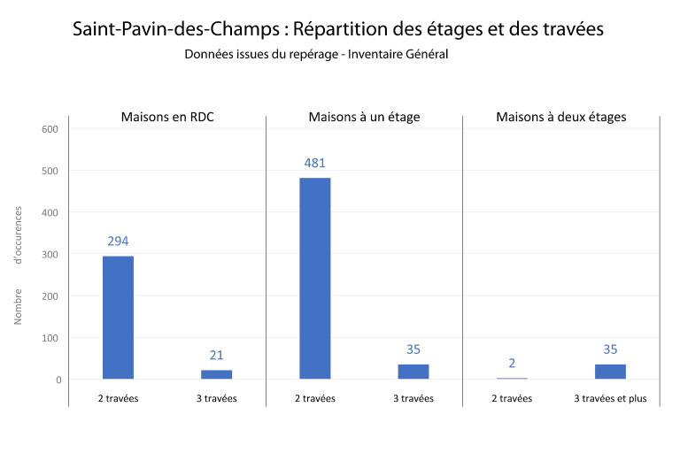 Graphique de répartition des étages et des travées, habitat Saint-Pavin-des-Champs.