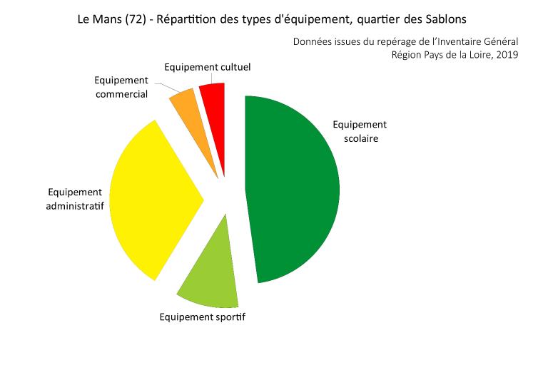 Répartition des types d'équipement, quartier des Sablons.