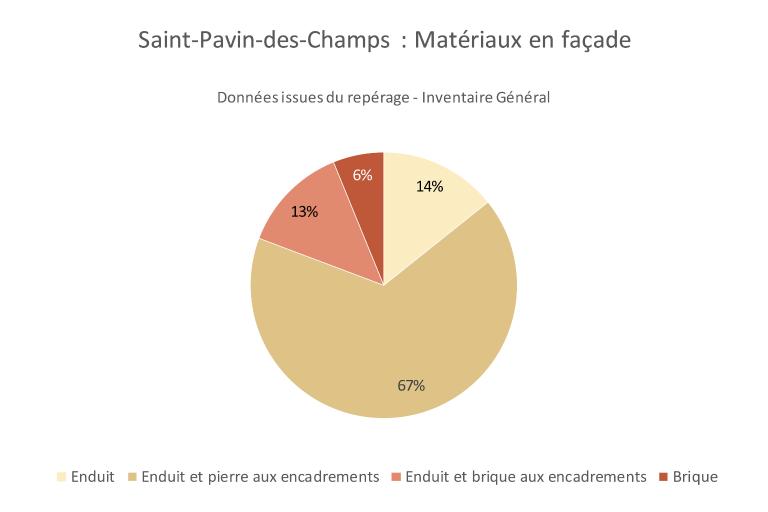 Graphique de répartition des matériaux façades, habitat de Saint-Pavin-des-Champs.