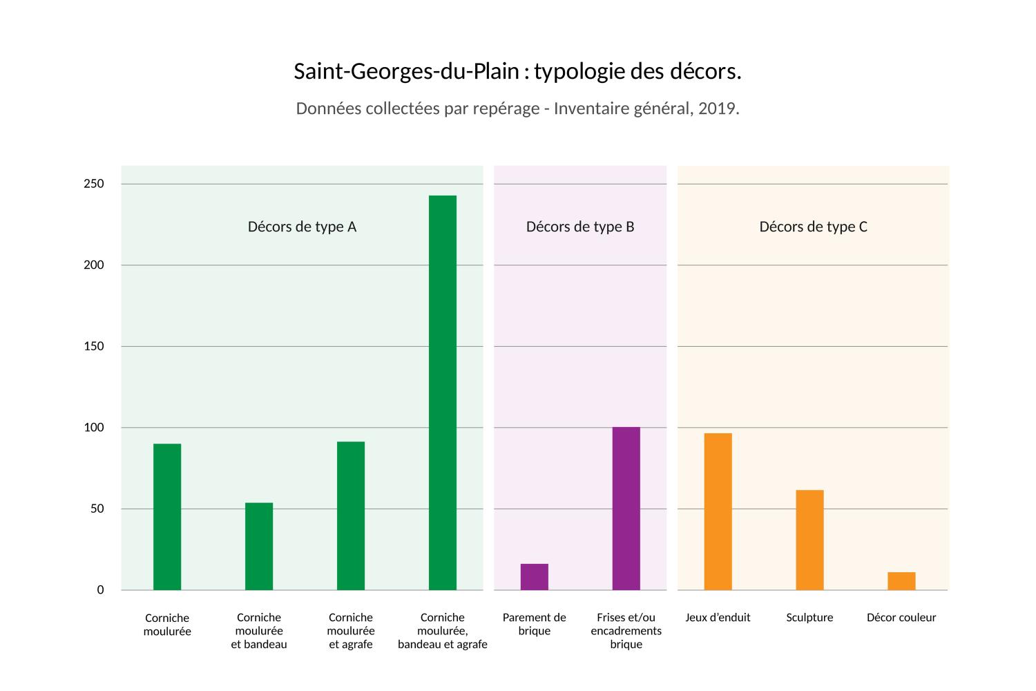 Saint-Georges-du-Plain : typologie des décors.