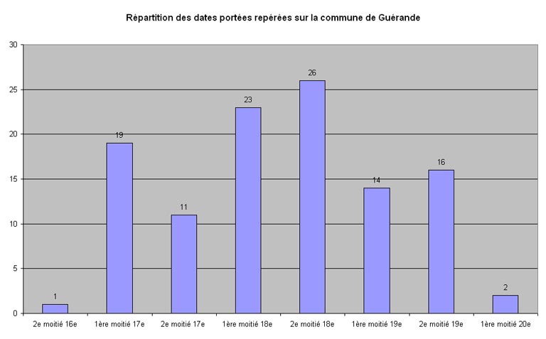 Guérande : présentation de la commune et de l'aire d'étude